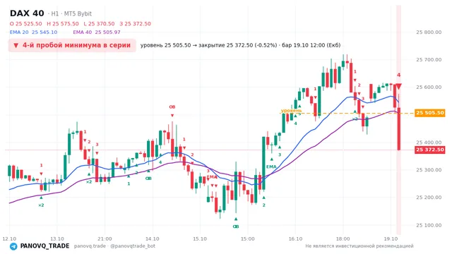 График DAX 40 (GER40), таймфрейм 1 час: 4-й пробой минимума в серии 19.10.2026 12:00, уровень 25505.5 → закрытие 25372.5. EMA 20/40, события PANOVQ_TRADE