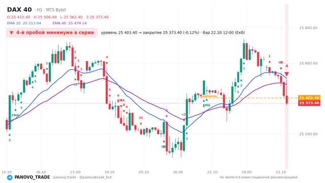 График DAX 40 (GER40), таймфрейм 1 час: 4-й пробой минимума в серии 22.10.2026 12:00, уровень 25403.4 → закрытие 25373.4. EMA 20/40, события PANOVQ_TRADE
