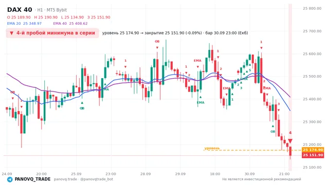 График DAX 40 (GER40), таймфрейм 1 час: 4-й пробой минимума в серии 30.09.2026 23:00, уровень 25174.9 → закрытие 25151.9. EMA 20/40, сигналы PANOVQ_TRADE