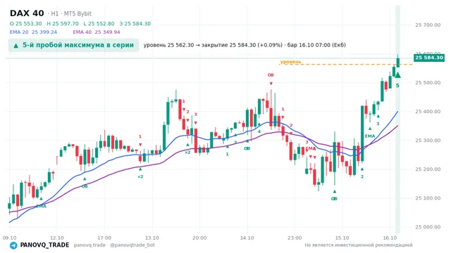 График DAX 40 (GER40), таймфрейм 1 час: 5-й пробой максимума в серии 16.10.2026 07:00, уровень 25562.3 → закрытие 25584.3. EMA 20/40, события PANOVQ_TRADE