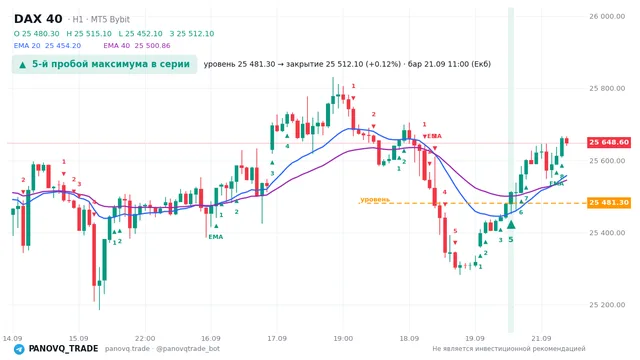 График DAX 40 (GER40), таймфрейм 1 час: 5-й пробой максимума в серии 21.09.2026 11:00, уровень 25481.3 → закрытие 25512.1. EMA 20/40, сигналы PANOVQ_TRADE