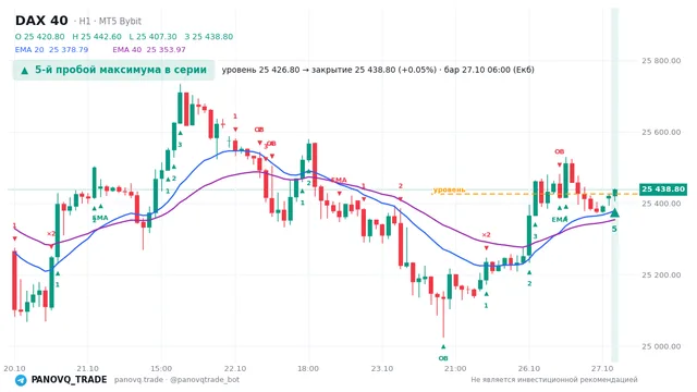 График DAX 40 (GER40), таймфрейм 1 час: 5-й пробой максимума в серии 27.10.2026 06:00, уровень 25426.8 → закрытие 25438.8. EMA 20/40, события PANOVQ_TRADE