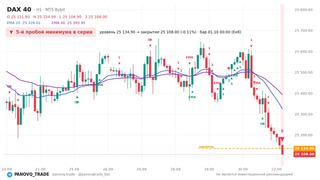 График DAX 40 (GER40), таймфрейм 1 час: 5-й пробой минимума в серии 01.10.2026 00:00, уровень 25134.9 → закрытие 25108. EMA 20/40, сигналы PANOVQ_TRADE