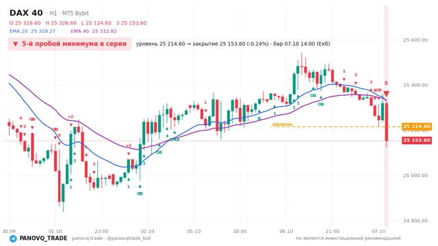 График DAX 40 (GER40), таймфрейм 1 час: 5-й пробой минимума в серии 07.10.2026 14:00, уровень 25214.6 → закрытие 25153.6. EMA 20/40, сигналы PANOVQ_TRADE