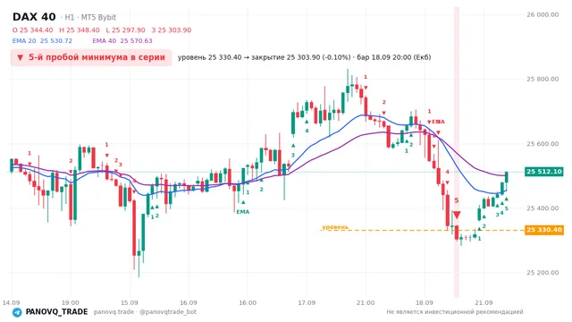 График DAX 40 (GER40), таймфрейм 1 час: 5-й пробой минимума в серии 18.09.2026 20:00, уровень 25330.4 → закрытие 25303.9. EMA 20/40, сигналы PANOVQ_TRADE