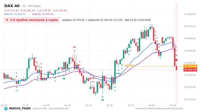График DAX 40 (GER40), таймфрейм 1 час: 5-й пробой минимума в серии 19.10.2026 13:00, уровень 25370.5 → закрытие 25341.5. EMA 20/40, события PANOVQ_TRADE