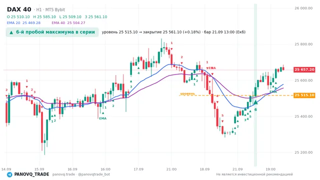 График DAX 40 (GER40), таймфрейм 1 час: 6-й пробой максимума в серии 21.09.2026 13:00, уровень 25515.1 → закрытие 25561.1. EMA 20/40, сигналы PANOVQ_TRADE