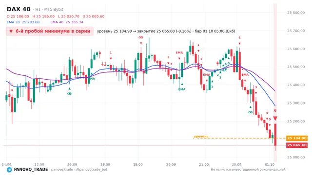 График DAX 40 (GER40), таймфрейм 1 час: 6-й пробой минимума в серии 01.10.2026 05:00, уровень 25104.9 → закрытие 25065.6. EMA 20/40, сигналы PANOVQ_TRADE