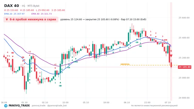 График DAX 40 (GER40), таймфрейм 1 час: 6-й пробой минимума в серии 07.10.2026 15:00, уровень 25124.6 → закрытие 25105.6. EMA 20/40, сигналы PANOVQ_TRADE