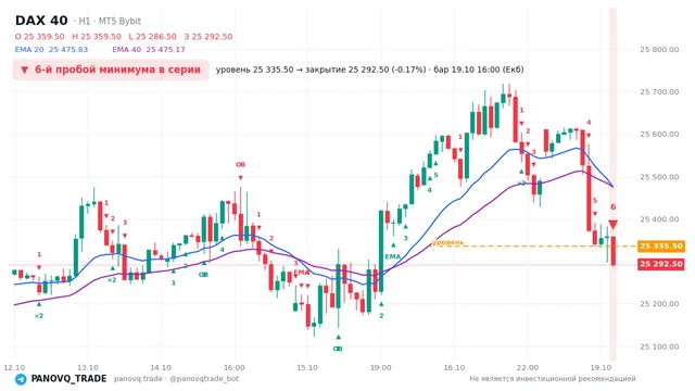 График DAX 40 (GER40), таймфрейм 1 час: 6-й пробой минимума в серии 19.10.2026 16:00, уровень 25335.5 → закрытие 25292.5. EMA 20/40, события PANOVQ_TRADE