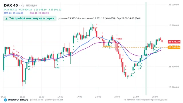 График DAX 40 (GER40), таймфрейм 1 час: 7-й пробой максимума в серии 21.09.2026 14:00, уровень 25585.1 → закрытие 25601.1. EMA 20/40, сигналы PANOVQ_TRADE