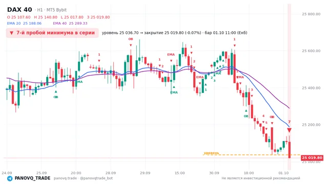 График DAX 40 (GER40), таймфрейм 1 час: 7-й пробой минимума в серии 01.10.2026 11:00, уровень 25036.7 → закрытие 25019.8. EMA 20/40, сигналы PANOVQ_TRADE