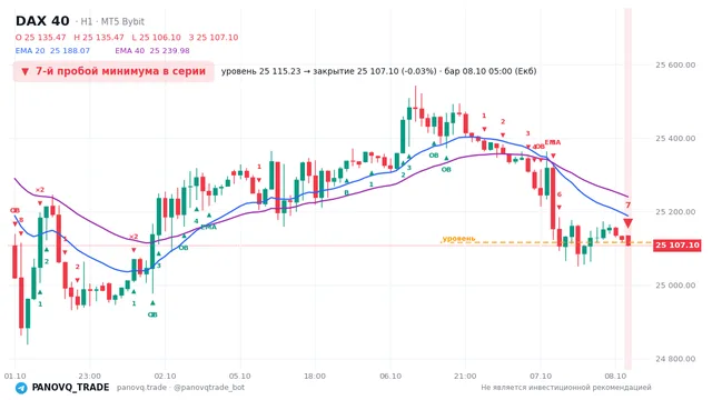 График DAX 40 (GER40), таймфрейм 1 час: 7-й пробой минимума в серии 08.10.2026 05:00, уровень 25115.2 → закрытие 25107.1. EMA 20/40, сигналы PANOVQ_TRADE