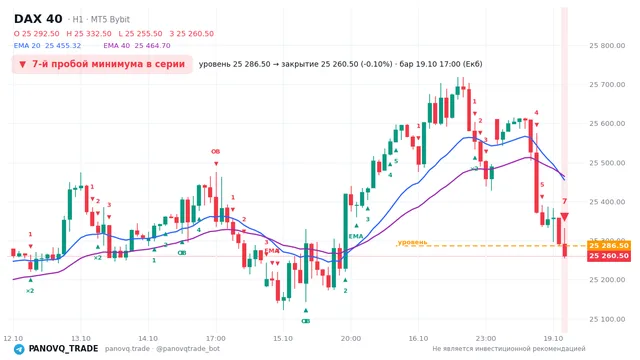 График DAX 40 (GER40), таймфрейм 1 час: 7-й пробой минимума в серии 19.10.2026 17:00, уровень 25286.5 → закрытие 25260.5. EMA 20/40, события PANOVQ_TRADE