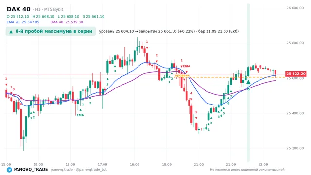 График DAX 40 (GER40), таймфрейм 1 час: 8-й пробой максимума в серии 21.09.2026 21:00, уровень 25604.1 → закрытие 25661.1. EMA 20/40, сигналы PANOVQ_TRADE