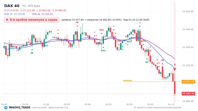 График DAX 40 (GER40), таймфрейм 1 час: 8-й пробой минимума в серии 01.10.2026 12:00, уровень 25017.8 → закрытие 24882.8. EMA 20/40, сигналы PANOVQ_TRADE