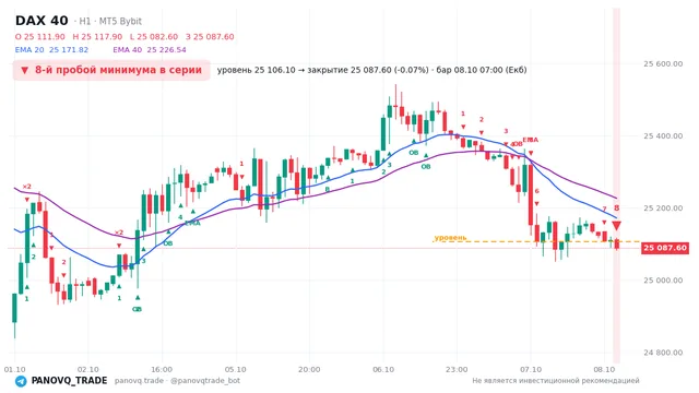 График DAX 40 (GER40), таймфрейм 1 час: 8-й пробой минимума в серии 08.10.2026 07:00, уровень 25106.1 → закрытие 25087.6. EMA 20/40, сигналы PANOVQ_TRADE