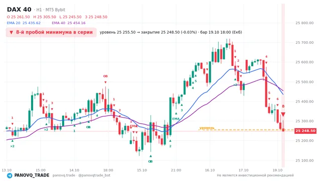График DAX 40 (GER40), таймфрейм 1 час: 8-й пробой минимума в серии 19.10.2026 18:00, уровень 25255.5 → закрытие 25248.5. EMA 20/40, события PANOVQ_TRADE