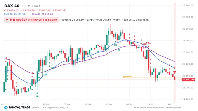 График DAX 40 (GER40), таймфрейм 1 час: 9-й пробой минимума в серии 08.10.2026 08:00, уровень 25082.6 → закрытие 25067.6. EMA 20/40, сигналы PANOVQ_TRADE