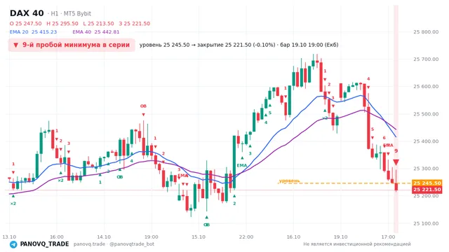 График DAX 40 (GER40), таймфрейм 1 час: 9-й пробой минимума в серии 19.10.2026 19:00, уровень 25245.5 → закрытие 25221.5. EMA 20/40, события PANOVQ_TRADE
