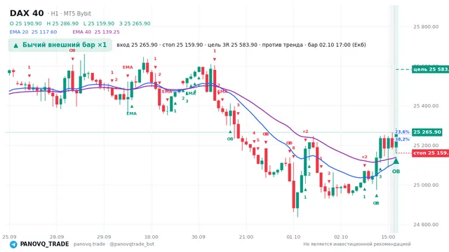 График DAX 40 (GER40), таймфрейм 1 час: бычий внешний бар ×1 02.10.2026 17:00, вход 25265.9, стоп 25159.9. EMA 20/40, сигналы PANOVQ_TRADE