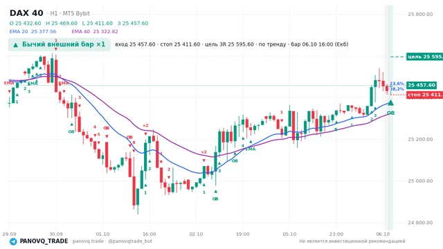 График DAX 40 (GER40), таймфрейм 1 час: бычий внешний бар ×1 06.10.2026 16:00, вход 25457.6, стоп 25411.6. EMA 20/40, сигналы PANOVQ_TRADE