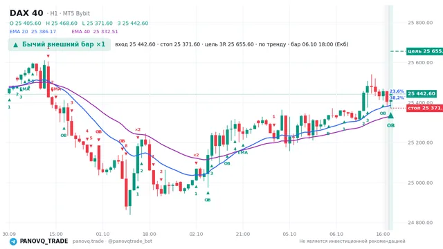 График DAX 40 (GER40), таймфрейм 1 час: бычий внешний бар ×1 06.10.2026 18:00, вход 25442.6, стоп 25371.6. EMA 20/40, сигналы PANOVQ_TRADE