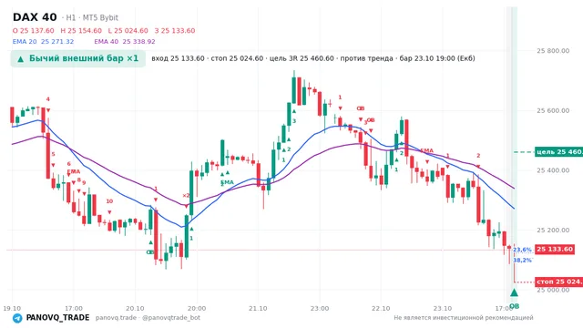 График DAX 40 (GER40), таймфрейм 1 час: бычий внешний бар ×1 23.10.2026 19:00, вход 25133.6, стоп 25024.6. EMA 20/40, события PANOVQ_TRADE