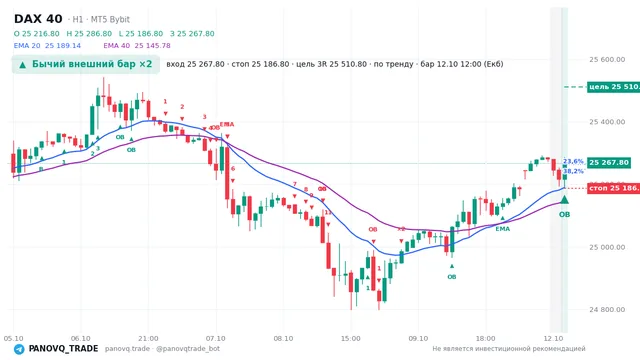 График DAX 40 (GER40), таймфрейм 1 час: бычий внешний бар ×2 12.10.2026 12:00, вход 25267.8, стоп 25186.8. EMA 20/40, сигналы PANOVQ_TRADE