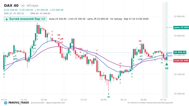 График DAX 40 (GER40), таймфрейм 1 час: бычий внешний бар ×2 27.10.2026 13:00, вход 25426.4, стоп 25340.4. EMA 20/40, события PANOVQ_TRADE
