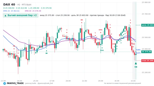 График DAX 40 (GER40), таймфрейм 1 час: бычий внешний бар ×2 30.09.2026 17:00, вход 25375.9, стоп 25299.9. EMA 20/40, сигналы PANOVQ_TRADE