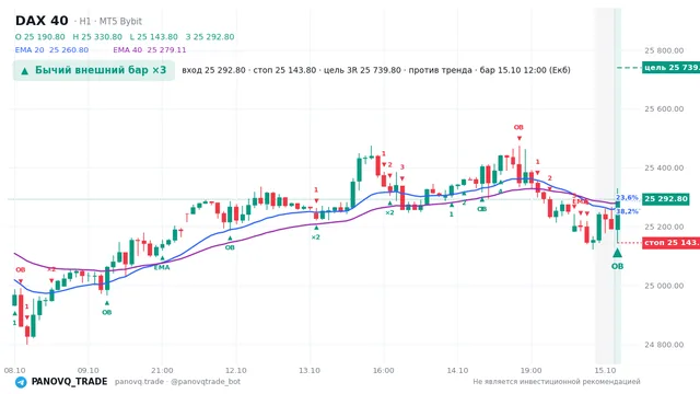 График DAX 40 (GER40), таймфрейм 1 час: бычий внешний бар ×3 15.10.2026 12:00, вход 25292.8, стоп 25143.8. EMA 20/40, события PANOVQ_TRADE