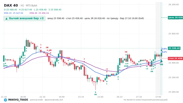 График DAX 40 (GER40), таймфрейм 1 час: бычий внешний бар ×3 27.10.2026 19:00, вход 25598.4, стоп 25458.4. EMA 20/40, события PANOVQ_TRADE