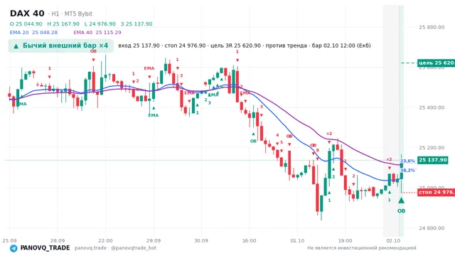График DAX 40 (GER40), таймфрейм 1 час: бычий внешний бар ×4 02.10.2026 12:00, вход 25137.9, стоп 24976.9. EMA 20/40, сигналы PANOVQ_TRADE