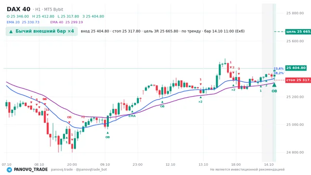 График DAX 40 (GER40), таймфрейм 1 час: бычий внешний бар ×4 14.10.2026 11:00, вход 25404.8, стоп 25317.8. EMA 20/40, события PANOVQ_TRADE