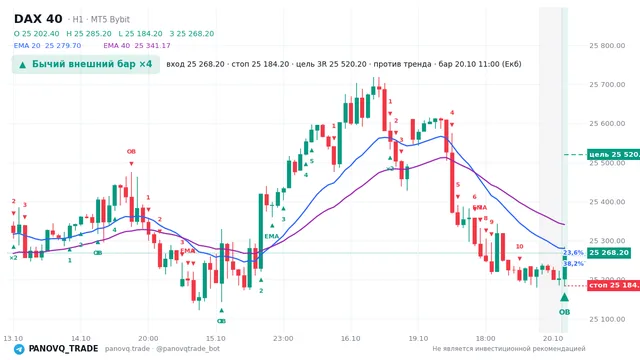 График DAX 40 (GER40), таймфрейм 1 час: бычий внешний бар ×4 20.10.2026 11:00, вход 25268.2, стоп 25184.2. EMA 20/40, события PANOVQ_TRADE