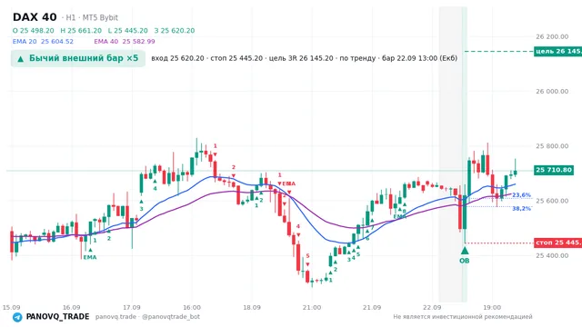 График DAX 40 (GER40), таймфрейм 1 час: бычий внешний бар ×5 22.09.2026 13:00, вход 25620.2, стоп 25445.2. EMA 20/40, сигналы PANOVQ_TRADE