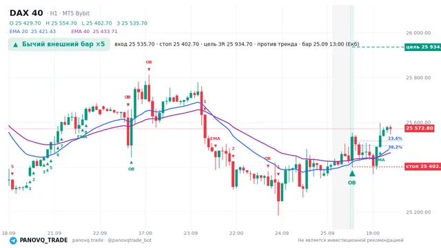 График DAX 40 (GER40), таймфрейм 1 час: бычий внешний бар ×5 25.09.2026 13:00, вход 25535.7, стоп 25402.7. EMA 20/40, сигналы PANOVQ_TRADE