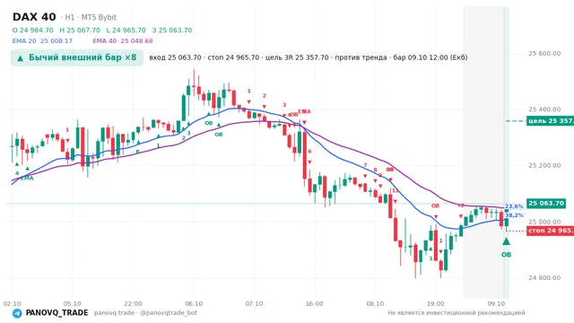 График DAX 40 (GER40), таймфрейм 1 час: бычий внешний бар ×8 09.10.2026 12:00, вход 25063.7, стоп 24965.7. EMA 20/40, сигналы PANOVQ_TRADE