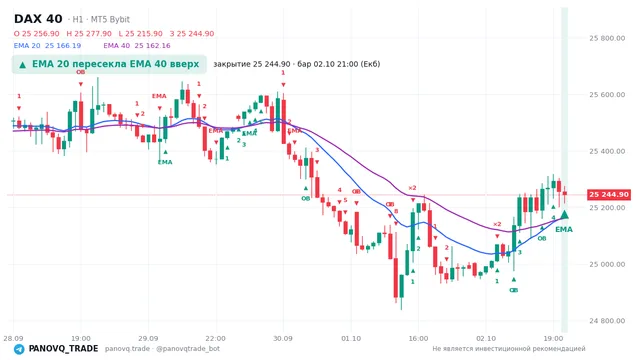 График DAX 40 (GER40), таймфрейм 1 час: ema 20 ↑ ema 40 02.10.2026 21:00, закрытие 25244.9. EMA 20/40, сигналы PANOVQ_TRADE