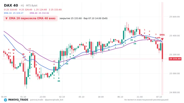 График DAX 40 (GER40), таймфрейм 1 час: ema 20 ↓ ema 40 07.10.2026 14:00, закрытие 25153.6. EMA 20/40, сигналы PANOVQ_TRADE