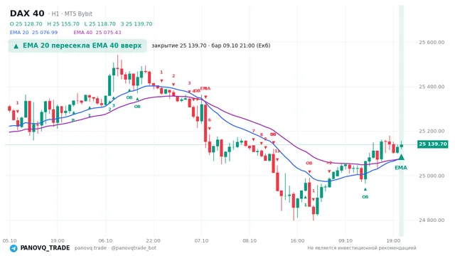 График DAX 40 (GER40), таймфрейм 1 час: ema 20 ↑ ema 40 09.10.2026 21:00, закрытие 25139.7. EMA 20/40, сигналы PANOVQ_TRADE