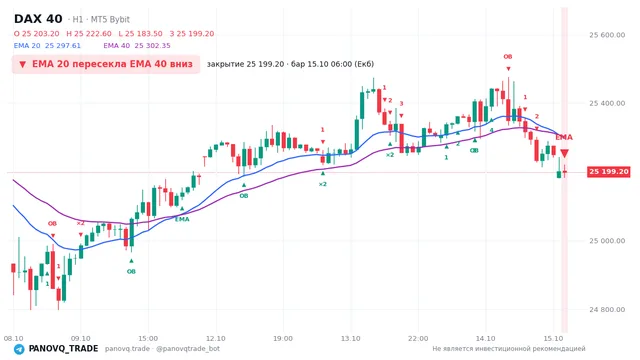 График DAX 40 (GER40), таймфрейм 1 час: ema 20 ↓ ema 40 15.10.2026 06:00, закрытие 25199.2. EMA 20/40, события PANOVQ_TRADE