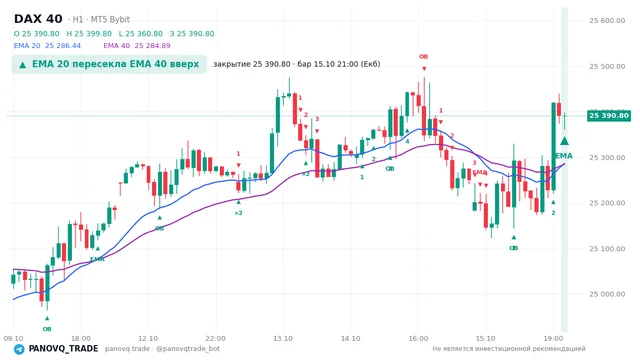 График DAX 40 (GER40), таймфрейм 1 час: ema 20 ↑ ema 40 15.10.2026 21:00, закрытие 25390.8. EMA 20/40, события PANOVQ_TRADE