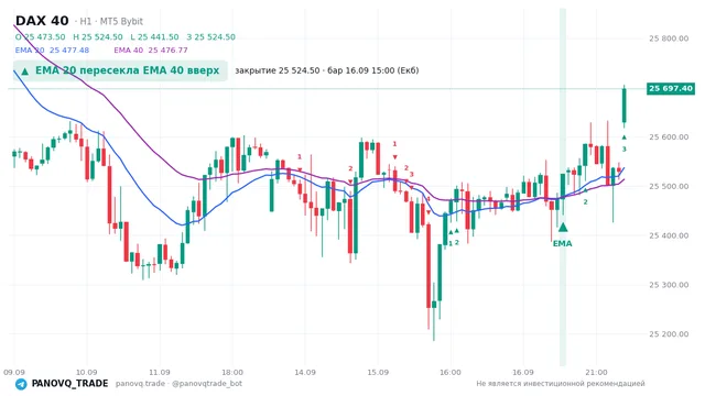 График DAX 40 (GER40), таймфрейм 1 час: ema 20 ↑ ema 40 16.09.2026 15:00, закрытие 25524.5. EMA 20/40, сигналы PANOVQ_TRADE