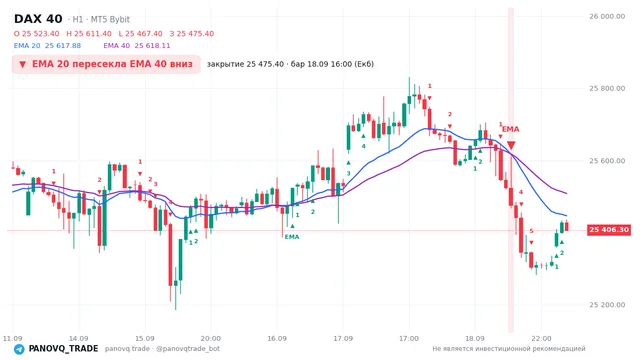 График DAX 40 (GER40), таймфрейм 1 час: ema 20 ↓ ema 40 18.09.2026 16:00, закрытие 25475.4. EMA 20/40, сигналы PANOVQ_TRADE