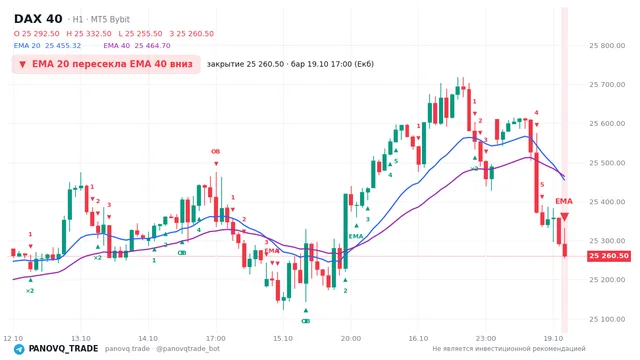 График DAX 40 (GER40), таймфрейм 1 час: ema 20 ↓ ema 40 19.10.2026 17:00, закрытие 25260.5. EMA 20/40, события PANOVQ_TRADE