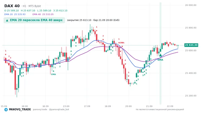 График DAX 40 (GER40), таймфрейм 1 час: ema 20 ↑ ema 40 21.09.2026 20:00, закрытие 25613.1. EMA 20/40, сигналы PANOVQ_TRADE