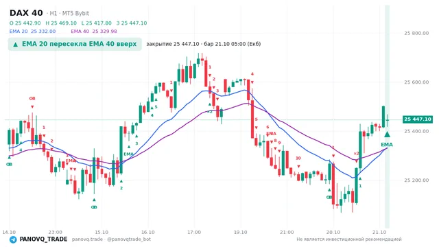 График DAX 40 (GER40), таймфрейм 1 час: ema 20 ↑ ema 40 21.10.2026 05:00, закрытие 25447.1. EMA 20/40, события PANOVQ_TRADE