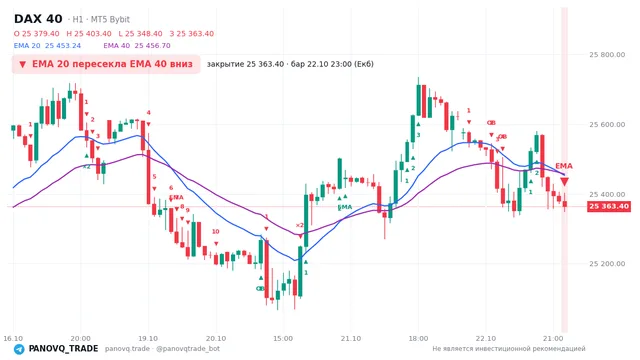 График DAX 40 (GER40), таймфрейм 1 час: ema 20 ↓ ema 40 22.10.2026 23:00, закрытие 25363.4. EMA 20/40, события PANOVQ_TRADE